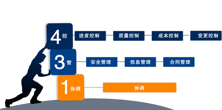 四控三管一協(xié)調(diào) 四控三管一協(xié)調(diào)